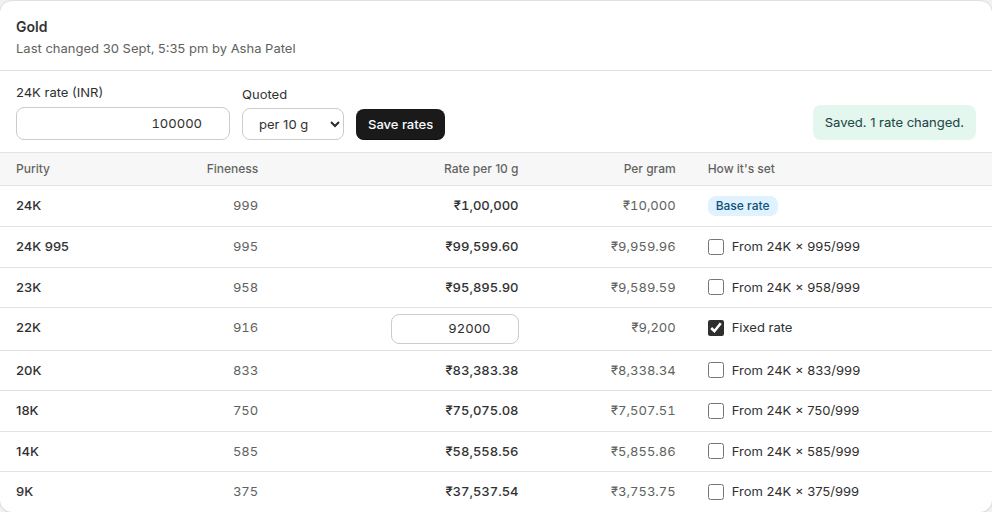 Gold rates: 24K entered, 22K fixed by hand, the other purities worked out
